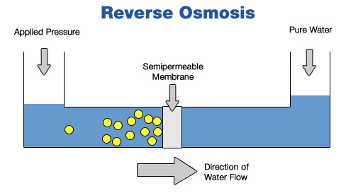 Reverse Osmosis Process